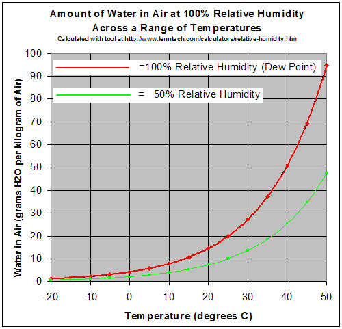 Image of temperature and humidity relationship chart