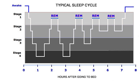 Image of Humidity affects different sleep stages