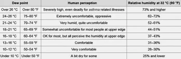 Image of humidifier chart for correct humidity